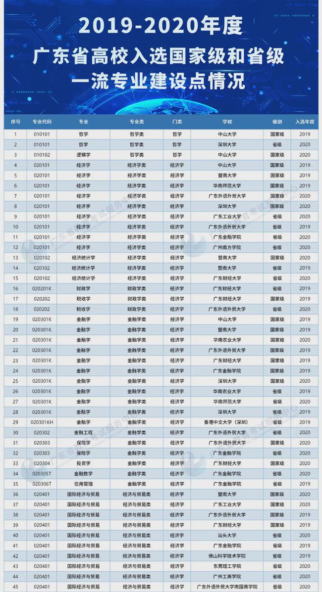 广东双一流大学名单(广东双一流大学名单公布最新)