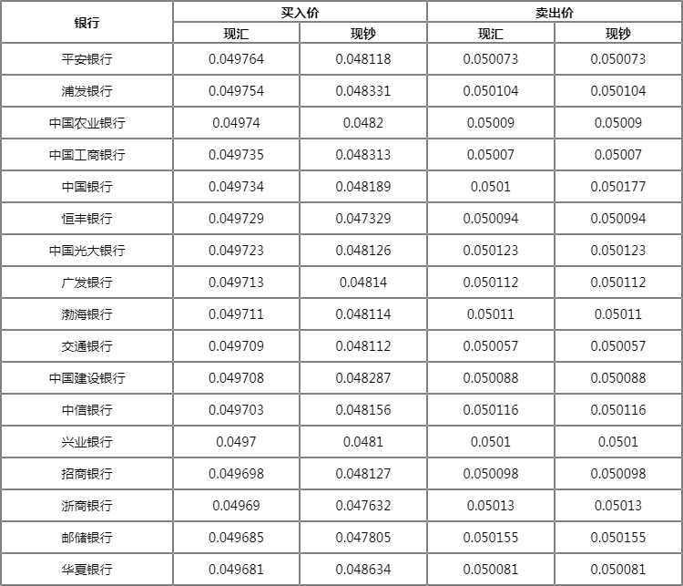 各银行外币兑人民币汇率(各个银行兑外币,汇率还不一样?)